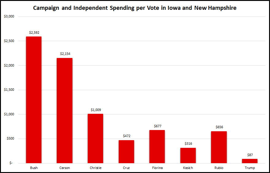 Election Results 2016 Chart